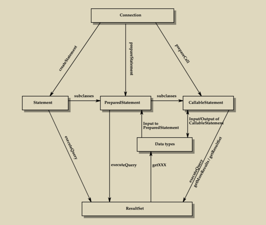 java.sql核心类关系,来自MyBatis 3源码深度解析／江荣波